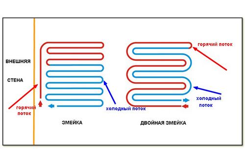 Схема тёплого водяного пола: доступные решения