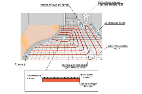 Схема тёплого водяного пола: доступные решения