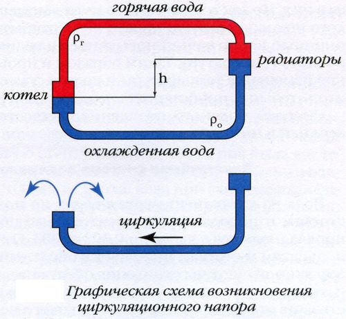 Система отопления с естественной циркуляцией: схема реализации для частного дома, монтаж