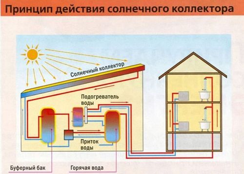 Солнечные батареи для отопления дома: обогрев тепловыми панелями, радиаторы, теплый пол, коллекторы