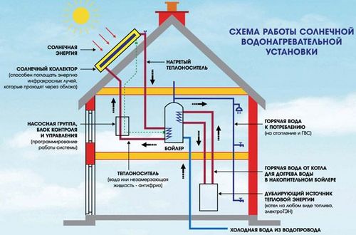 Солнечные батареи для отопления дома: обогрев тепловыми панелями, радиаторы, теплый пол, коллекторы