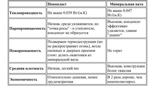 Стекловата или минеральная вата: что лучше?