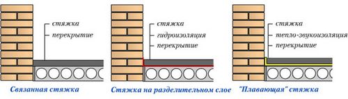 Стяжка пола: назначение, виды, требования, правила монтажа, технические нормы, видео