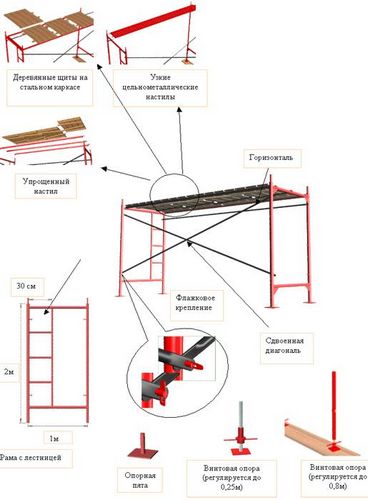 Строительные леса. Разновидности и область применения