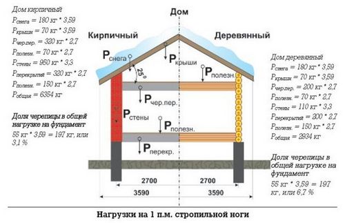 Стропильная система двухскатной крыши – расчет, монтаж, установка стропил своими руками