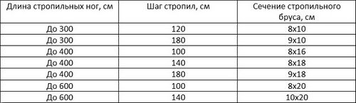 Стропильная система двухскатной крыши – расчет, монтаж, установка стропил своими руками