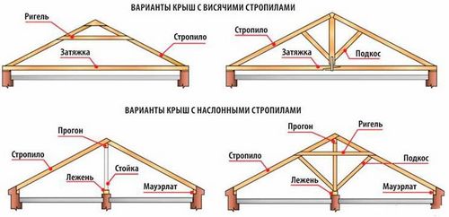 Стропильная система двухскатной крыши – расчет, монтаж, установка стропил своими руками