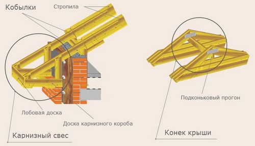 Стропильная система двухскатной крыши – расчет, монтаж, установка стропил своими руками