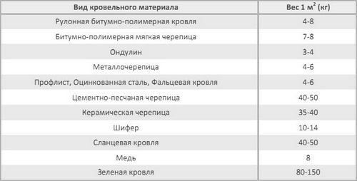 Стропильная система двухскатной крыши – расчет, монтаж, установка стропил своими руками