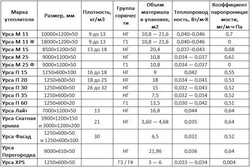 Технические характеристики утеплителя "Ursa" и другие параметры