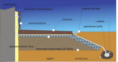 Технология утепления фундамента пенополистиролом снаружи