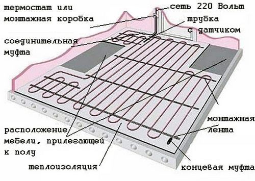 Трубы отопления в полу: монтаж системы отопления