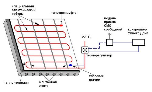 Укладка электрического теплого пола своими руками (видео)