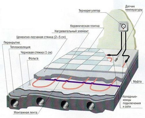 Укладка электрического теплого пола своими руками (видео)