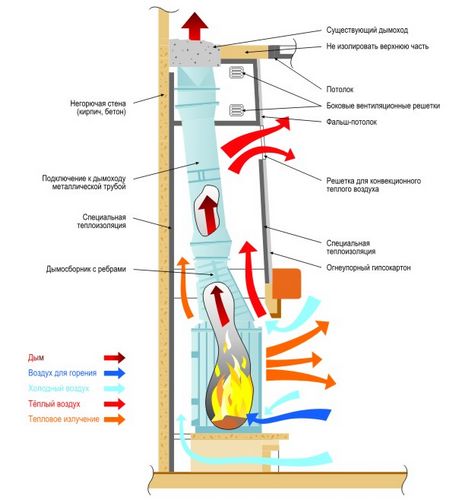 Устройство камина в доме: монтаж