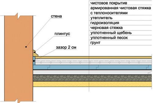 Устройство теплого пола по грунту, особенности монтажа на монолитной основе, фото и видео примеры