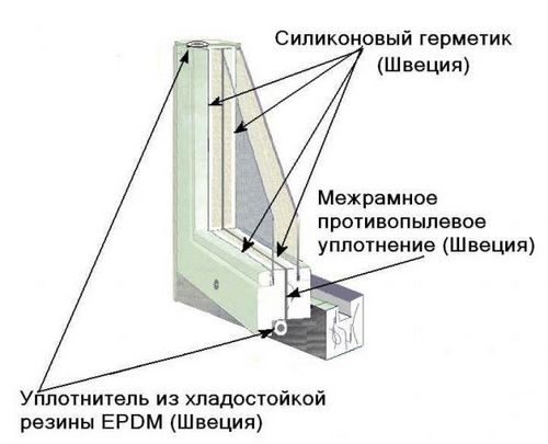 Утепление деревянных окон по шведской технологии своими руками