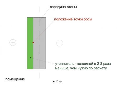 Утепление газосиликатных стен снаружи и внутри дома