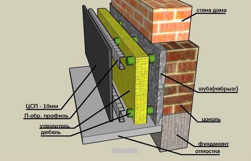Утепление и отделка цоколя: выбор материала