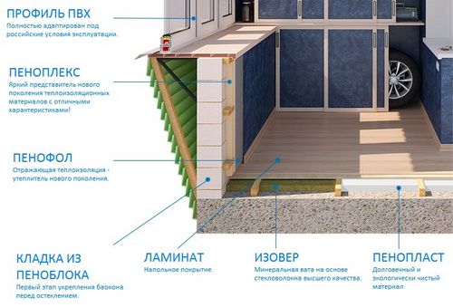 Утепление лоджии пеноплексом и пенофолом: основные этапы работы