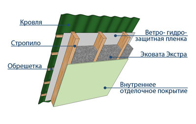 Утепление мансарды эковатой своими руками