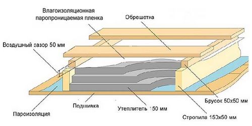 Утепление мансарды — основные правила