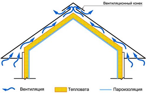 Утепление мансарды — основные правила