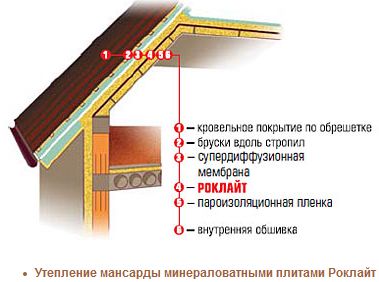 Утепление мансарды — основные правила