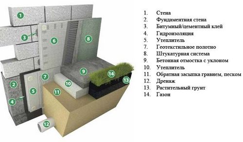 Утепление плитного фундамента: руководство