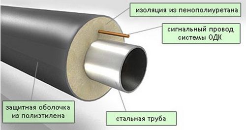 Утепление трубопроводов: выбор материала, процесс