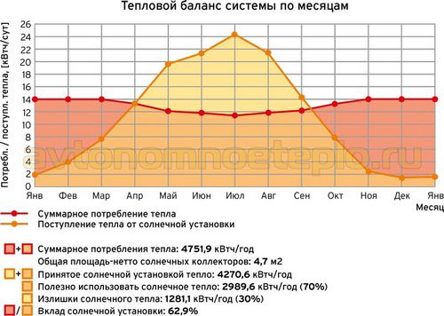 Вакуумный солнечный коллектор для отопления дома и горячего водоснабжения