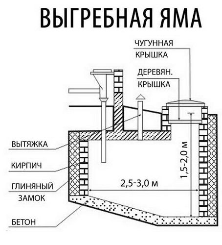 Выгребная яма: правила и нормы обустройства на даче, СНиП