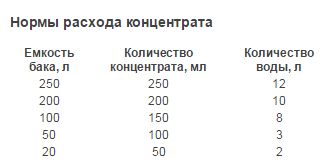 Жидкость для биотуалета: Thetford или Биола, сколько необходимо, цена