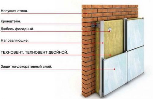 Утепление кирпичного дома снаружи современными методами