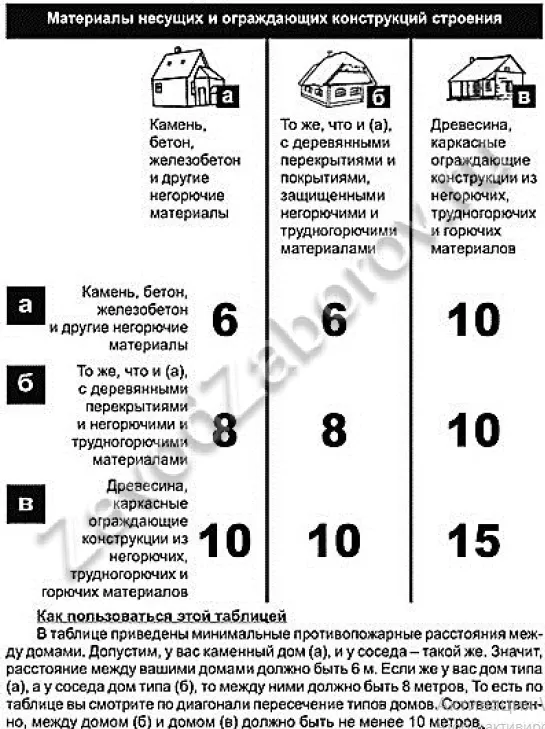 Минимально разрешенные расстояния между соседними дачными участками и домами