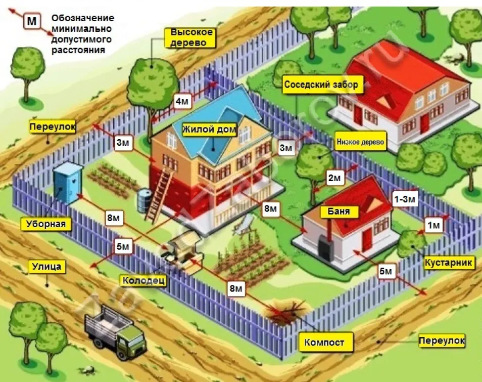 Разрешенные расстояния между постройками и объектами на садовых и дачных участках