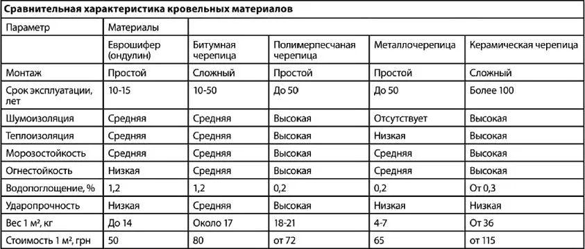 Таблица свойств кровельных материалов