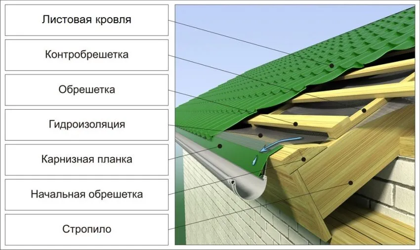 Схема обустройства кровли из листовых материалов