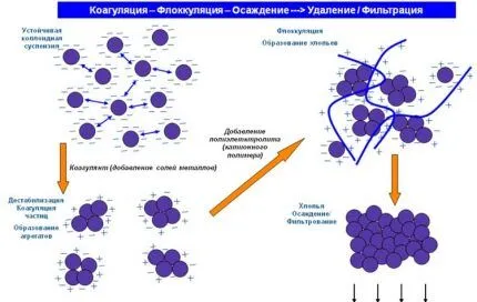 Схема очистки с применением коагулянтов и флокулянтов