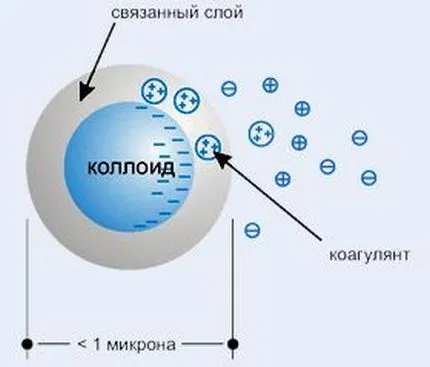 Схема образования крупных частиц