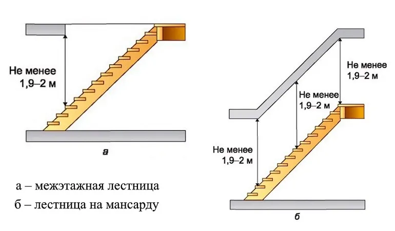 Расстояние от ступеней лестницы до потолка