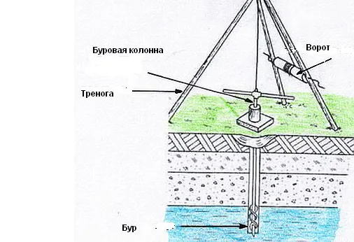 Схема бурения скважины при помощи ручной установки