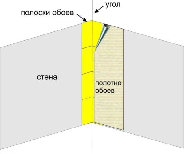 Поклейка обоев в углах