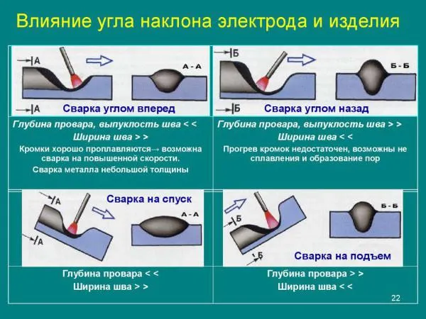 Фото: влияние угла наклона электрода и изделия