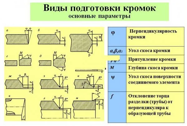 Фото: виды подготовки кромок