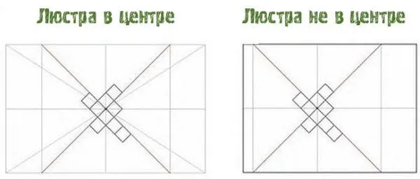 Если люстра не в центре 