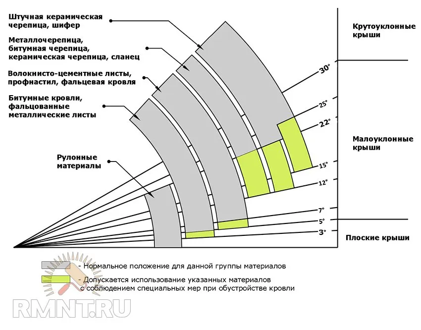 Кровельные материалы в зависимости от уклона кровли