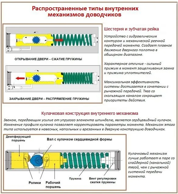 Конструкция доводчика