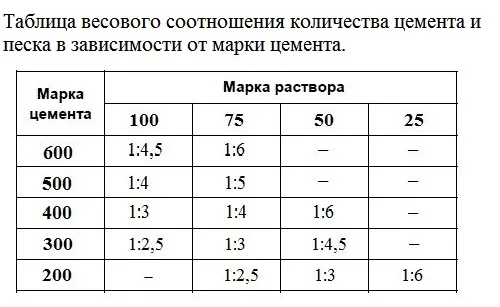 Таблица весового соотношения цемента и песка