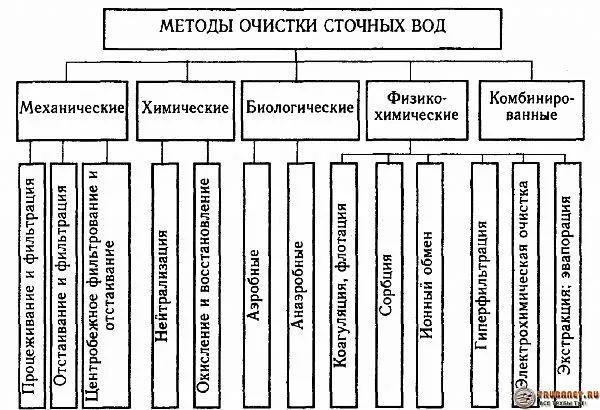 Фото – способы очистки кагализационных вод